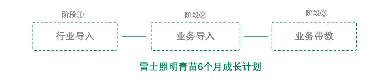 NS雷士照明青苗6个月成长计划