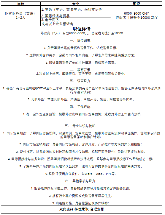 <table> <tr><td>岗位</td> <td>专业</td> <td>薪资</td> </tr> <tr><td rowspan="4">外贸业务员(芙语)1-2人 I</td> <td>1.英语(英语、商务英语、学科英语等)</td> <td rowspan="4">6000-8000 CNY资深者可提升至10000 CNY</td> </tr> <tr><td>2国际经济与贸易</td> </tr> <tr><td>3.电子商务</td> </tr> <tr><td>或与以上专业相近者</td> </tr> <tr><td colspan="3">职位详情外贸岗(2人) 月薪6000-8000元. 资深者可提升至10000岗位职责:1.负责国际市场的开拓和销售工作。达成销售目标;2维护国外客户关系,定期与国外客户沟通、了解客户需求并提供解决方案;3.跟进国际销售订单的执行情况。确保客户满意。教育背景本科或以上学历、国际贸易、商务英语、市场营销等相关专业:三、语言能力:1英语:英语专业8级或CET-6及以上水平。具备流利的英语☐语和书面表达能力.能够无障碍地与国外客户进行沟通和谈判;2.其他外语:掌握其他外语,如德语、西班牙语、法语、阿拉伯语等优先。四、工作经验:1有一定外贸业务经验.熟悉外贸流程和国际贸易惯例;或者对外贸工作富有热情五、专业知识与技能:1.国际贸易知识:了解国际贸易规则、贸易债例贸易术语等.熟悉外贸业务流程和单证操作.能够制定有效的国际销售策略和推广计划;2.国际市场营销知识:具备国际市场调研、客户开发、产品推广等方面的知识和技能:3.谈判技巧:具备较强的谈判技巧和商务礼仪知识。能够在商务谈判中争取到更多的利益;4.国际招投标与法务知识:熟悉国际招投标流程和法律法规.能够参与国际招投标工作帮助成功中标;5. 了解半导体产品的国际标准和认证要求。能够为客户提供符合国际标准的解决方案。6能熟练使用办公软件.如Word、Exce、 PPT等;六、其他素质与能力:1.能够适应国际时差工作。具备较强的市场开拓能力和客户服务意识;2拥有行业客户资源或成熟销售渠道者优先;3. 沟通能力强。具备较强团队协作精神;</td> </tr> <tr><td colspan="3">双向选择择优录取合理安排</td> </tr> </table>